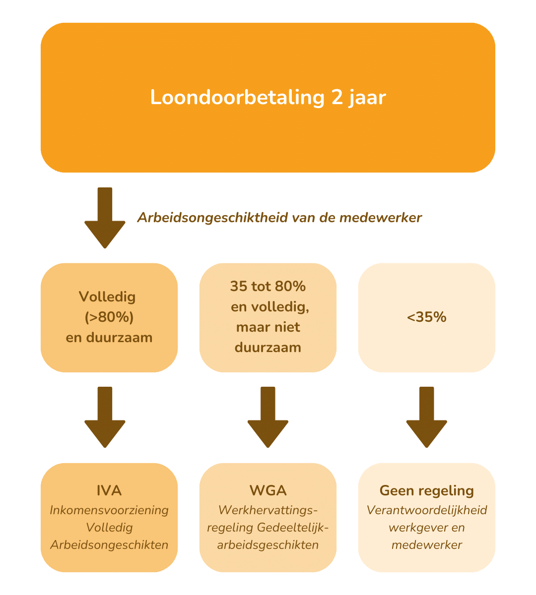Infographic Gedeeltelijke arbeidsongeschiktheid SV Land